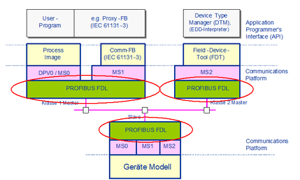Bild 107: Der Fieldbus Data Link (FDL) in der Netzwerkstruktur 