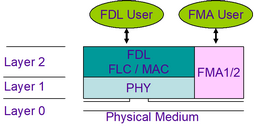 Bild 108: Struktur des FDL